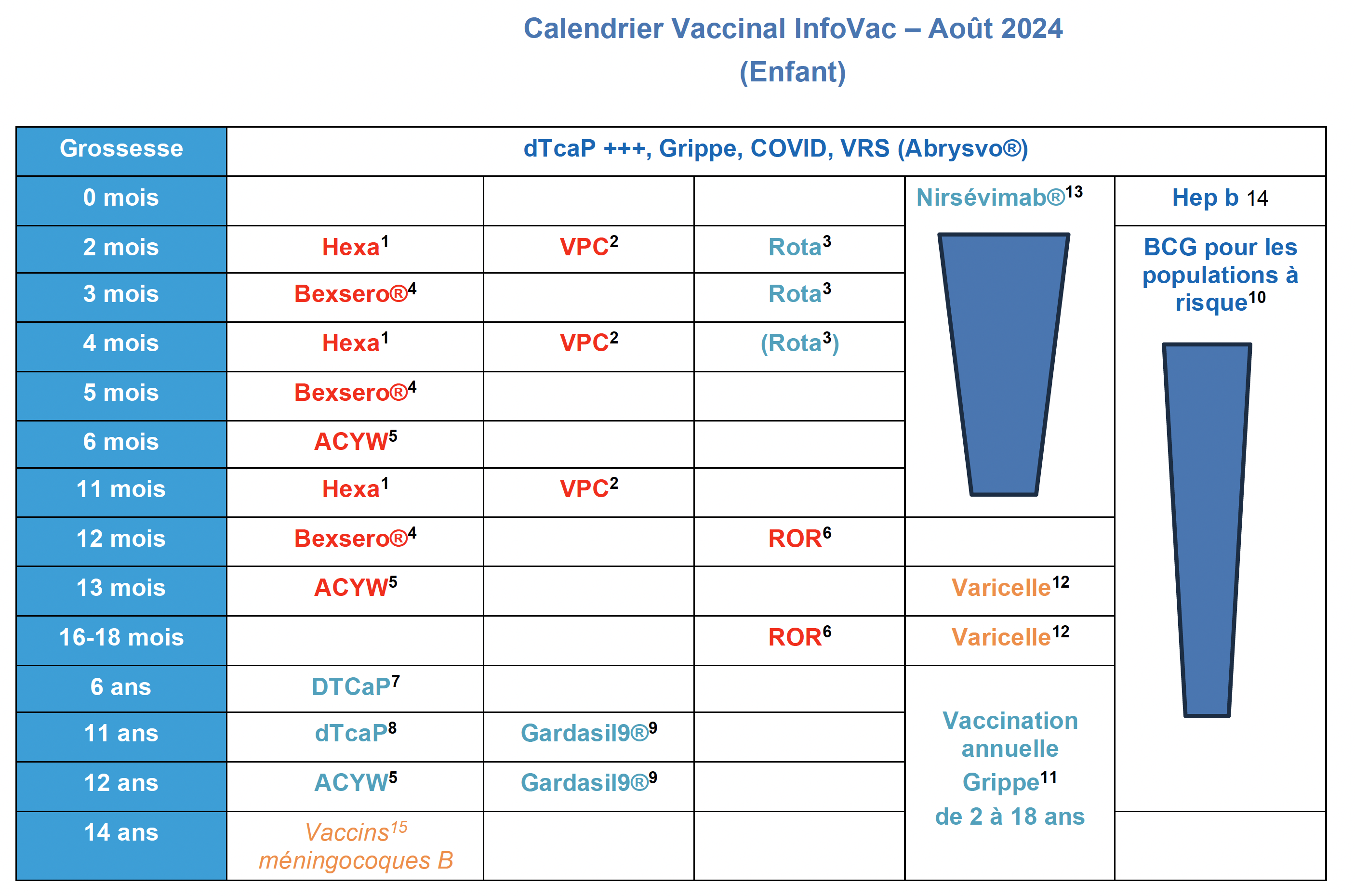 Calendrier Vaccinal InfoVac 2024