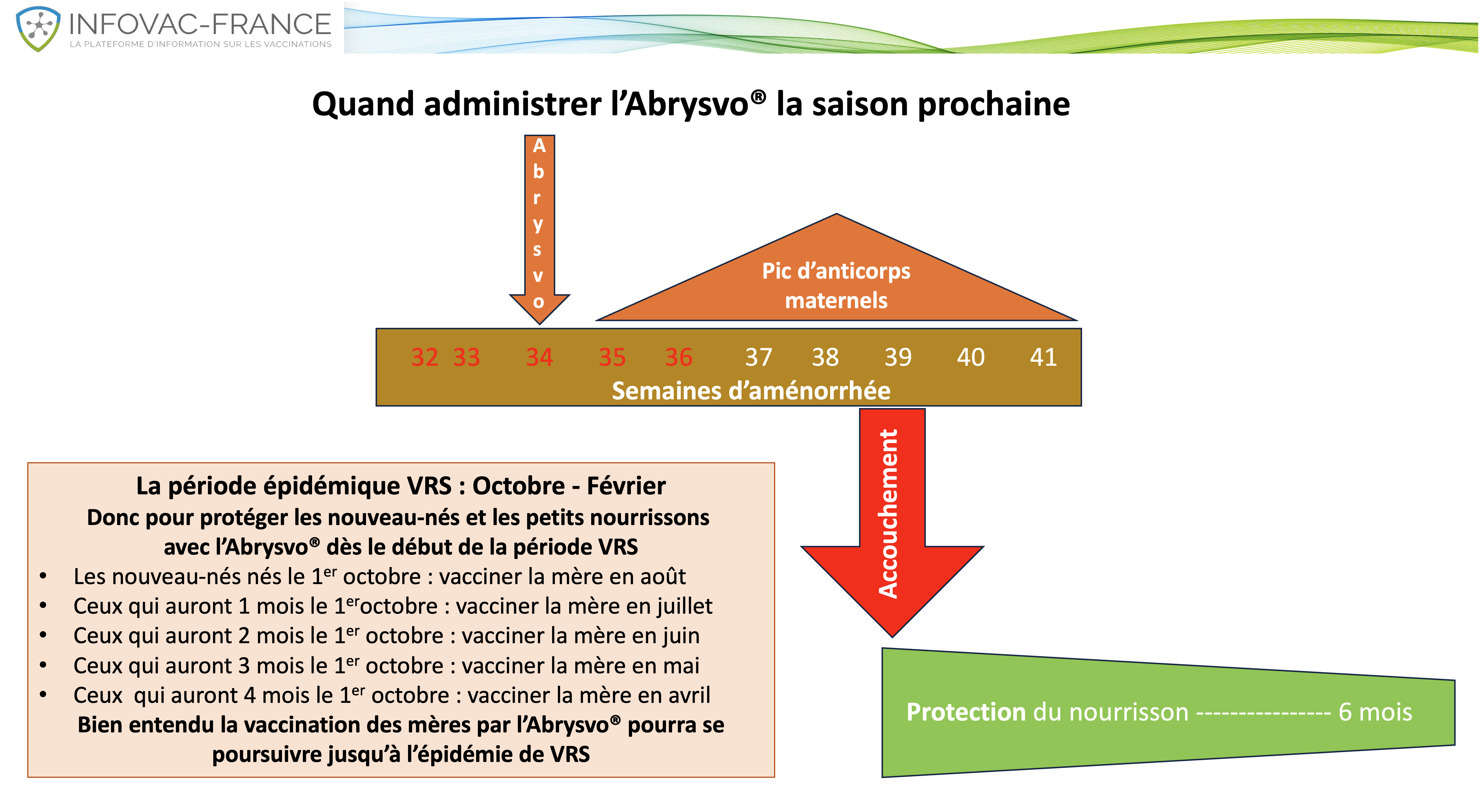 Graph administration Abrysvo