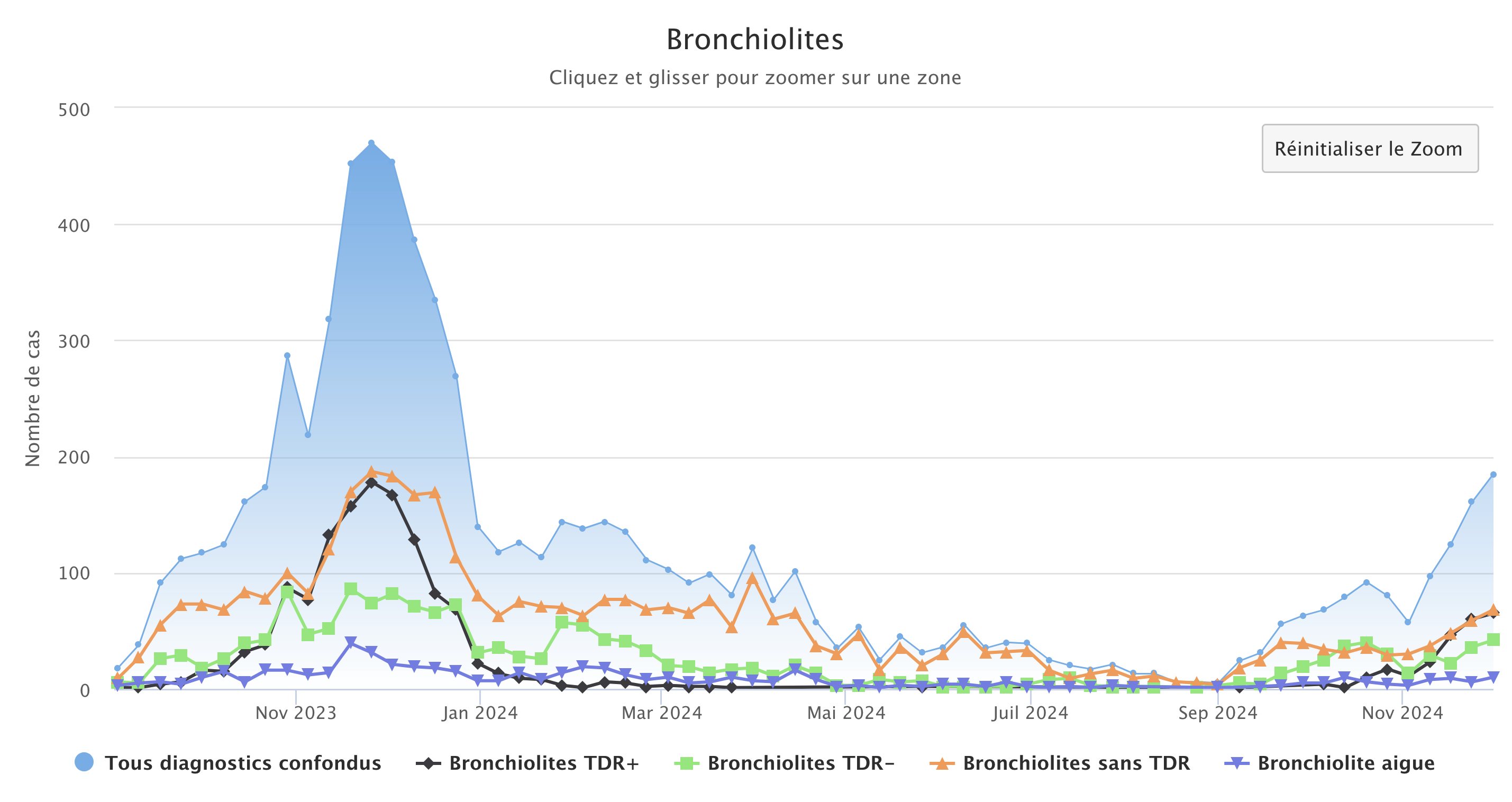 Bronchiolites 021224