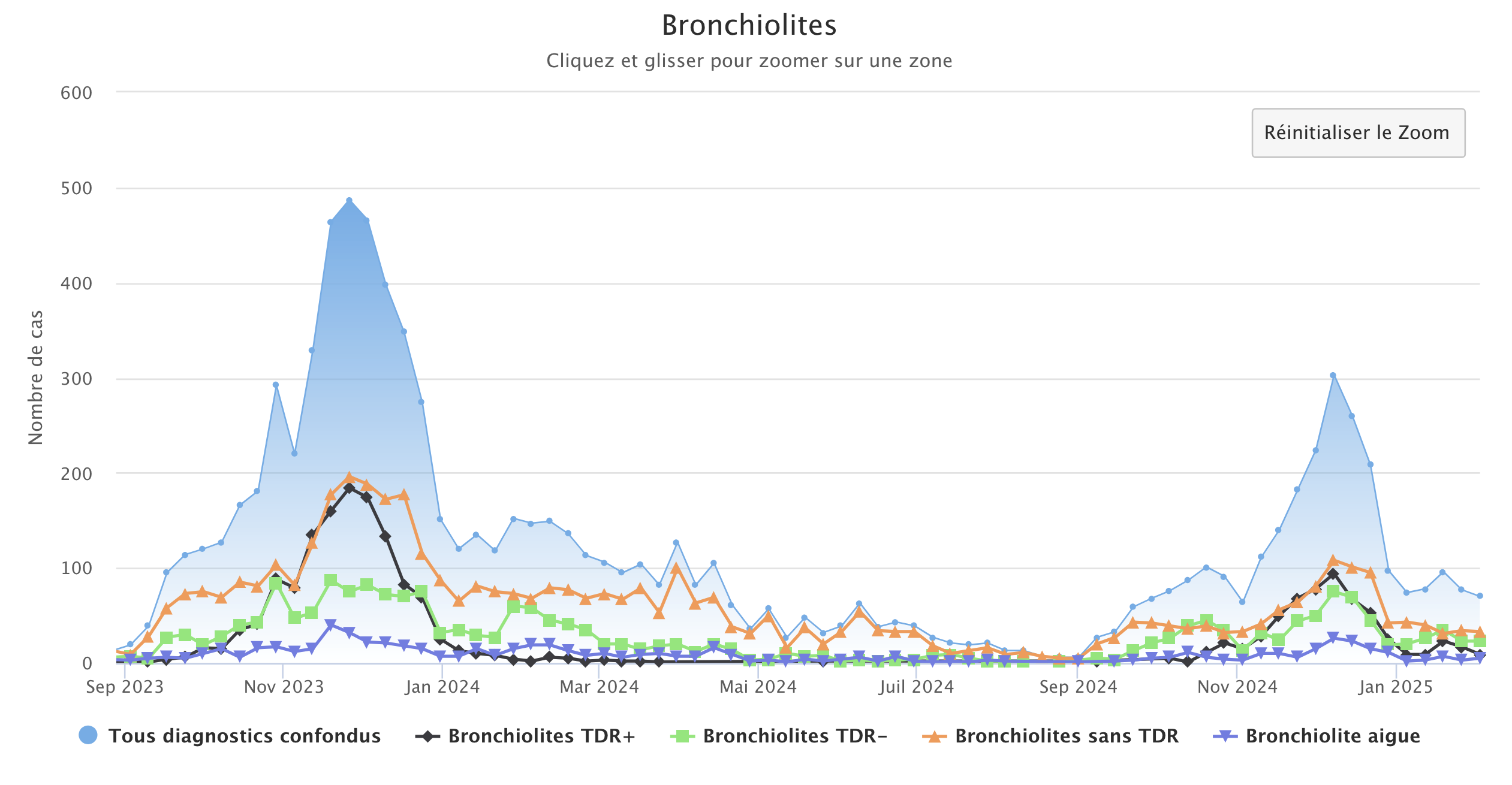 Bronchiolites 030225