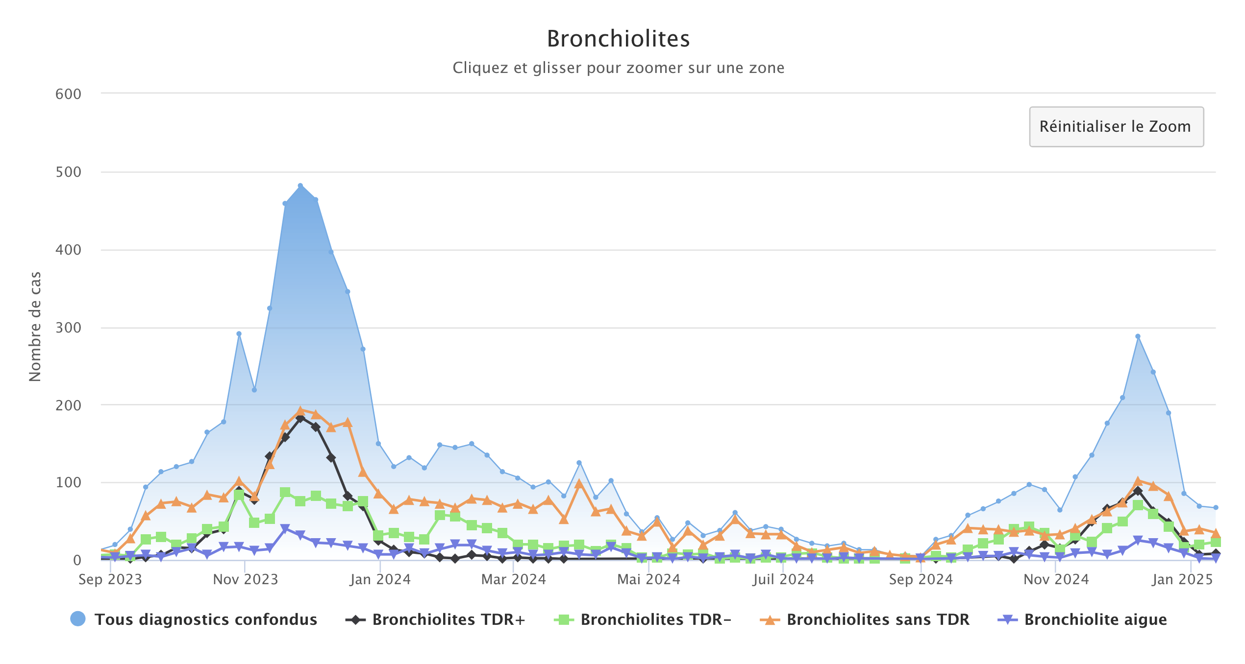 Bronchiolites 130125