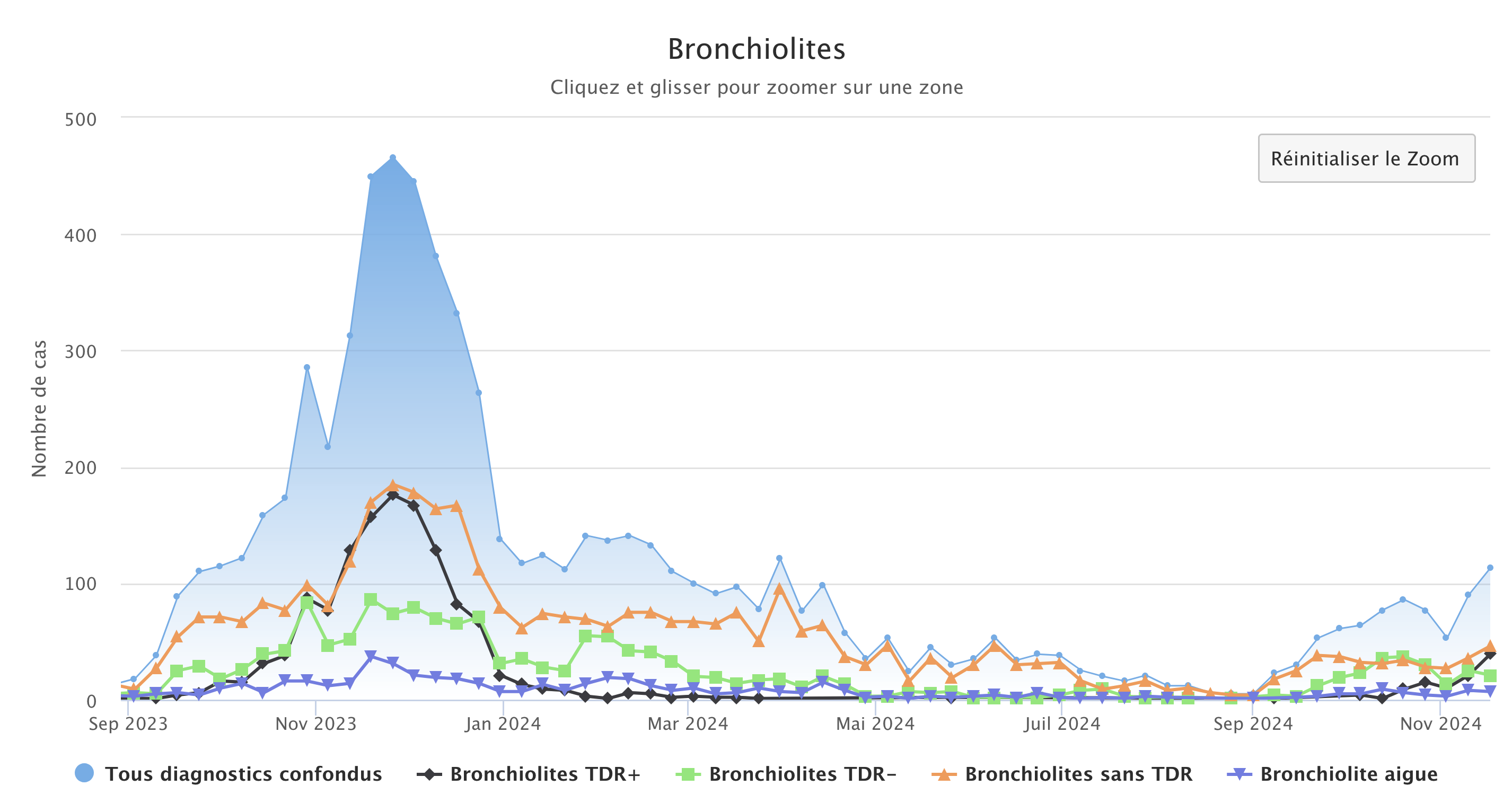 Bronchiolites 181124