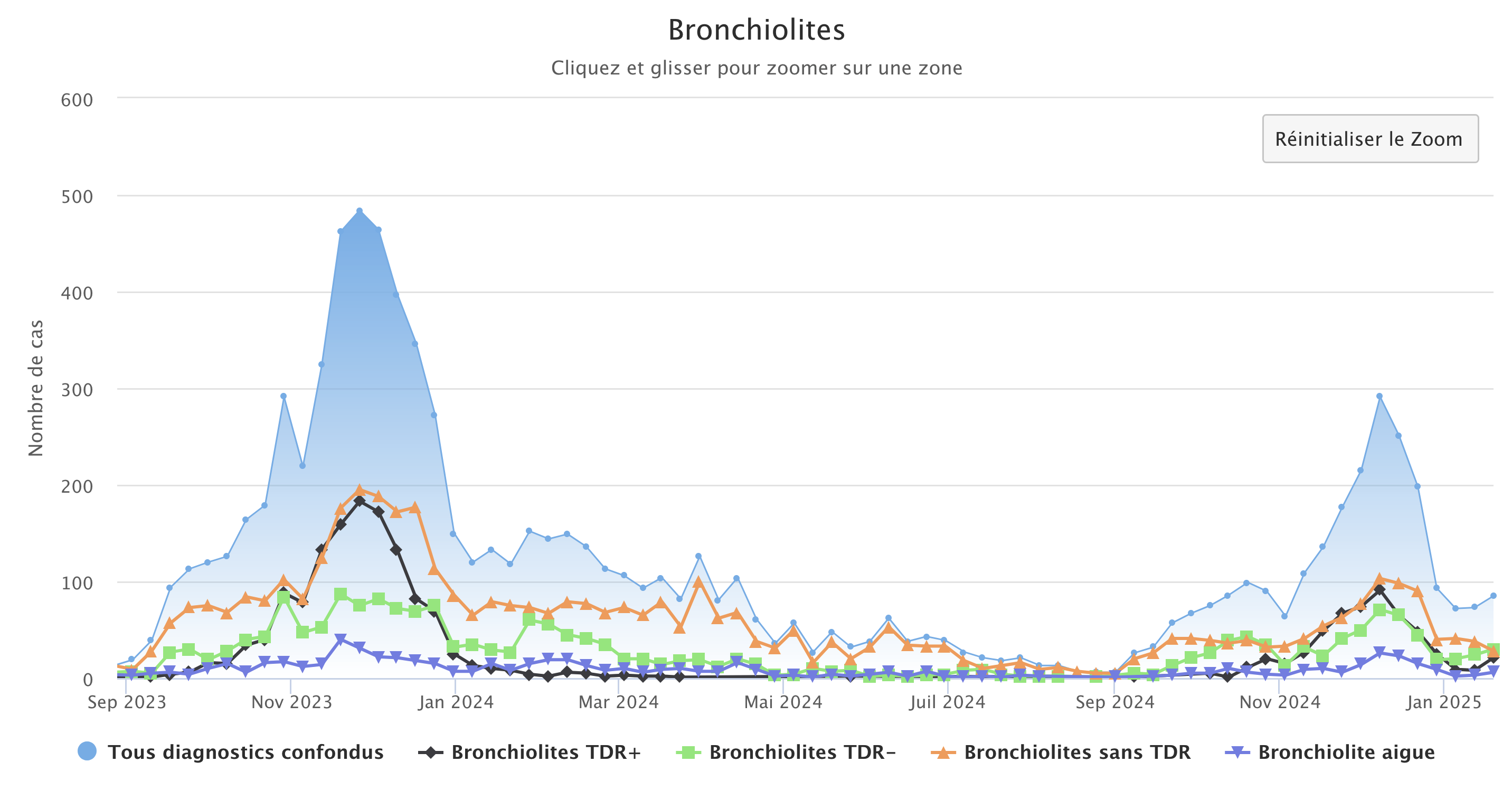 Bronchiolites 200125