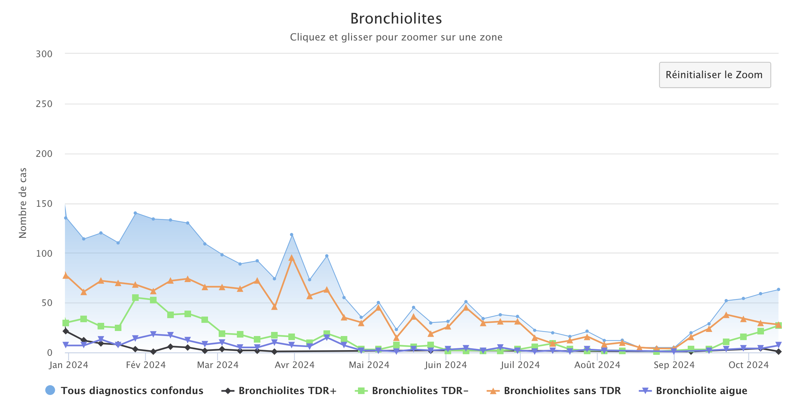 Bronchiolites 2024 141024