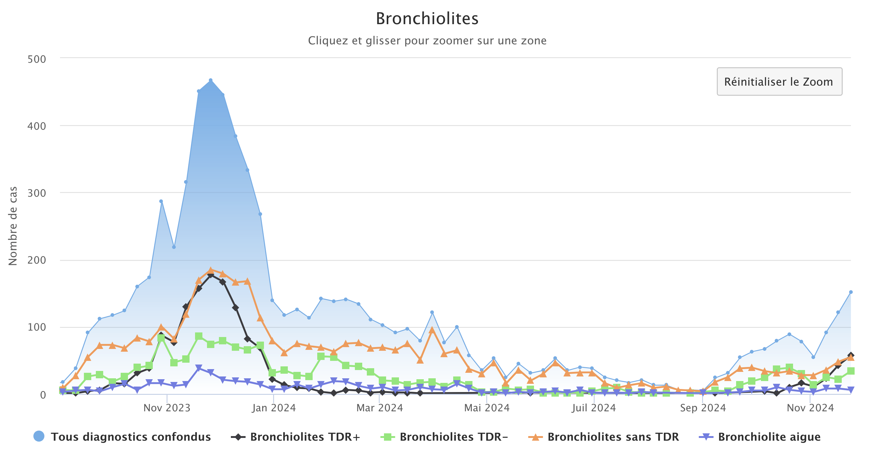 Bronchiolites 251124