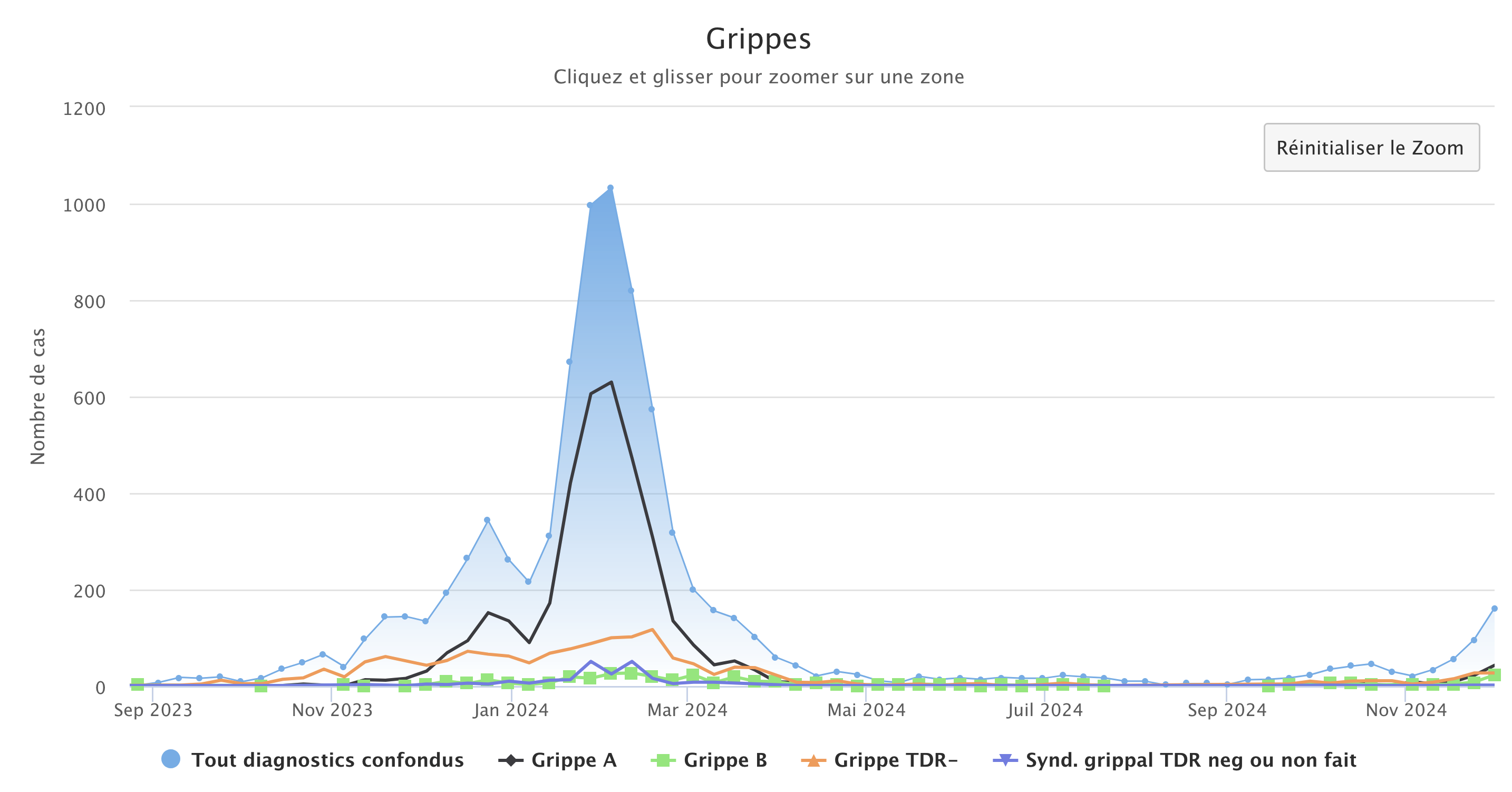 Grippes 021224