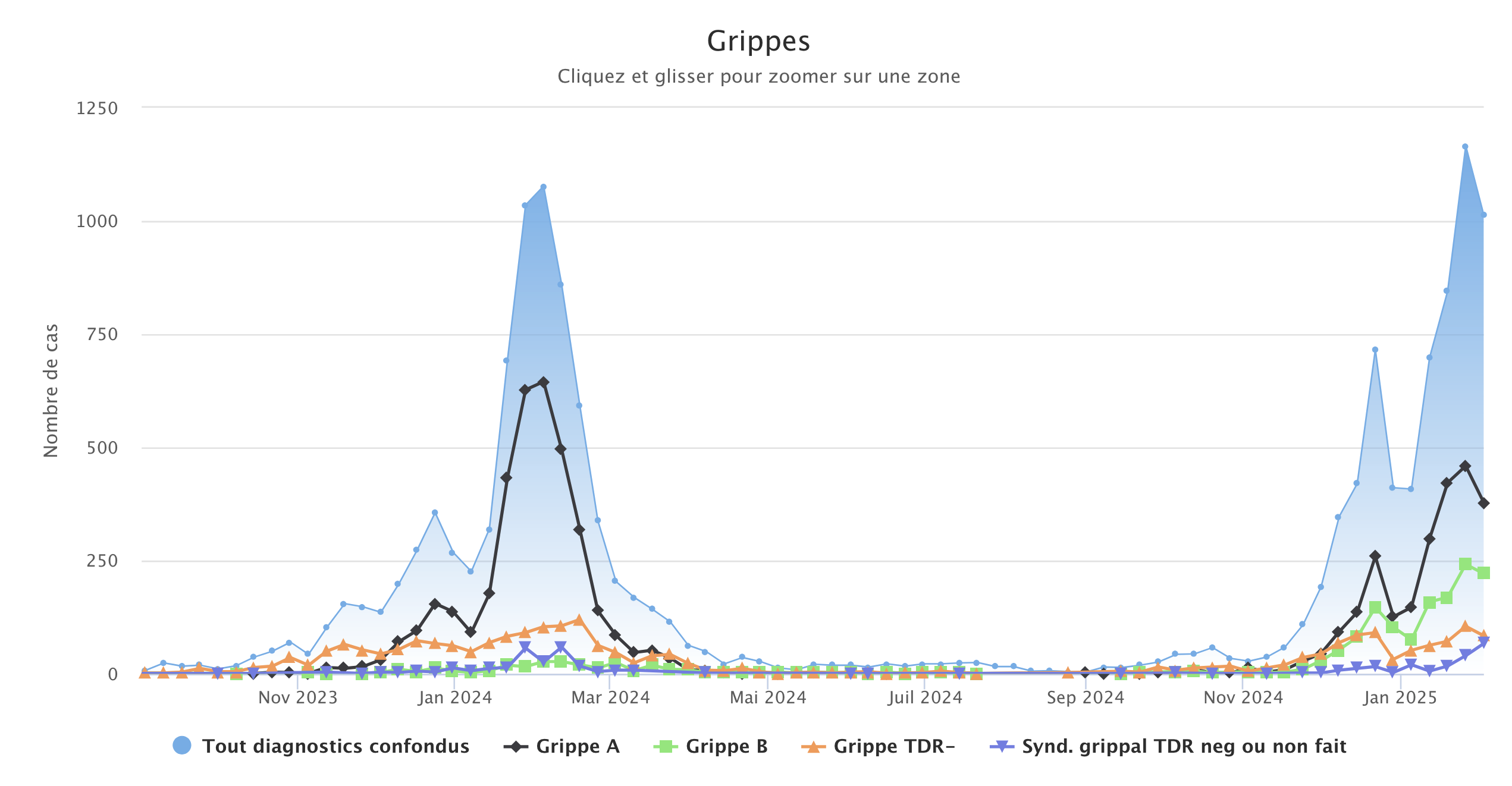 Grippes 030225