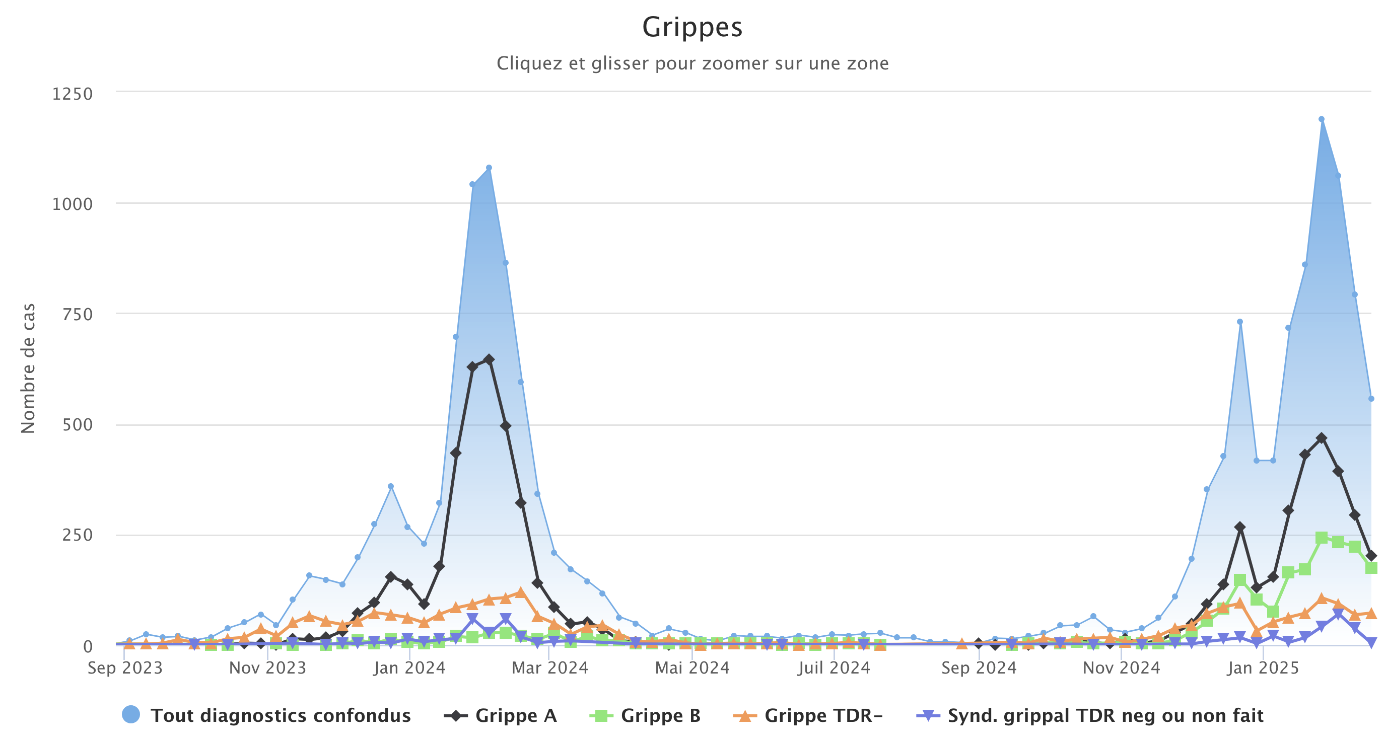 Grippes 170225