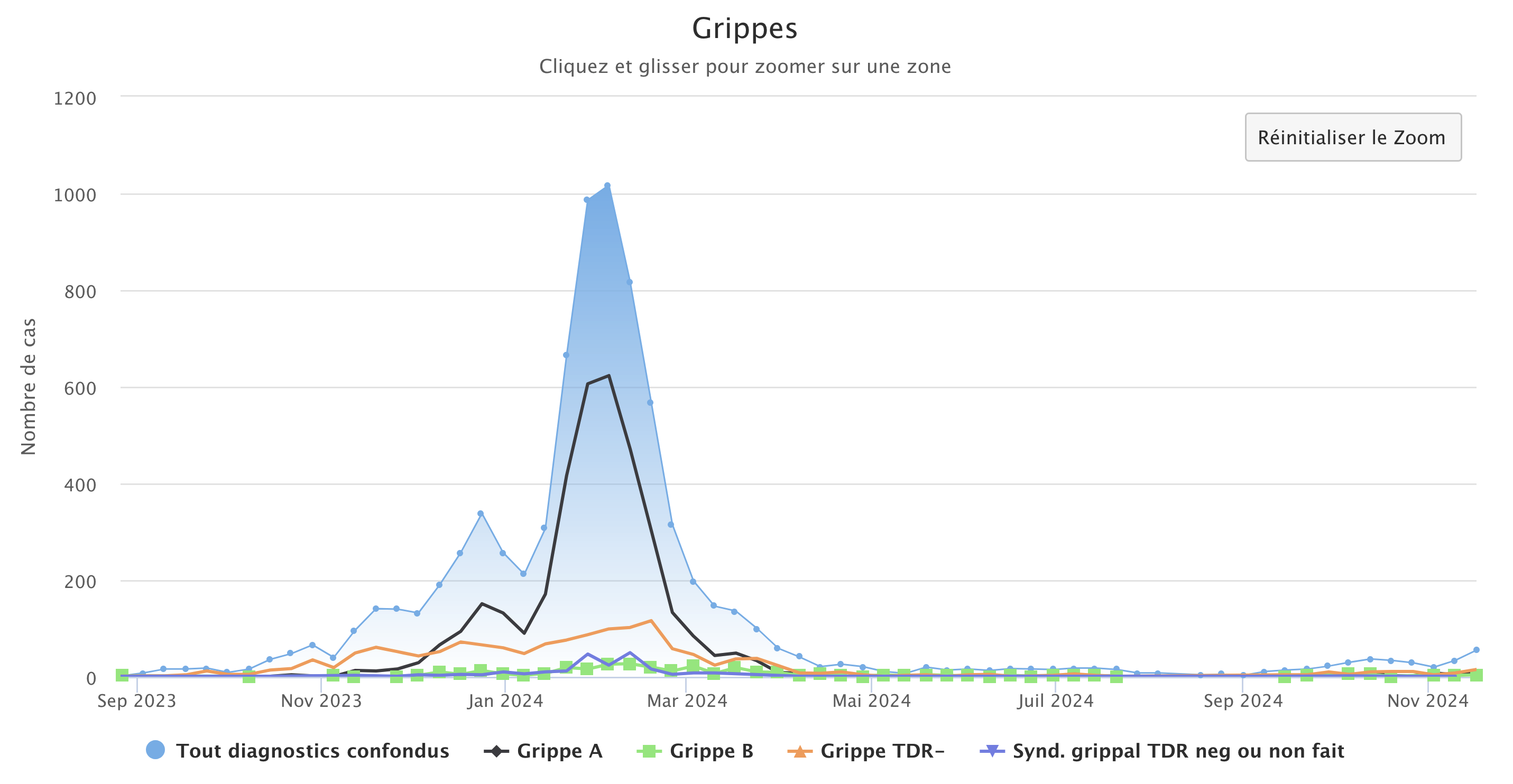 Grippes 181124