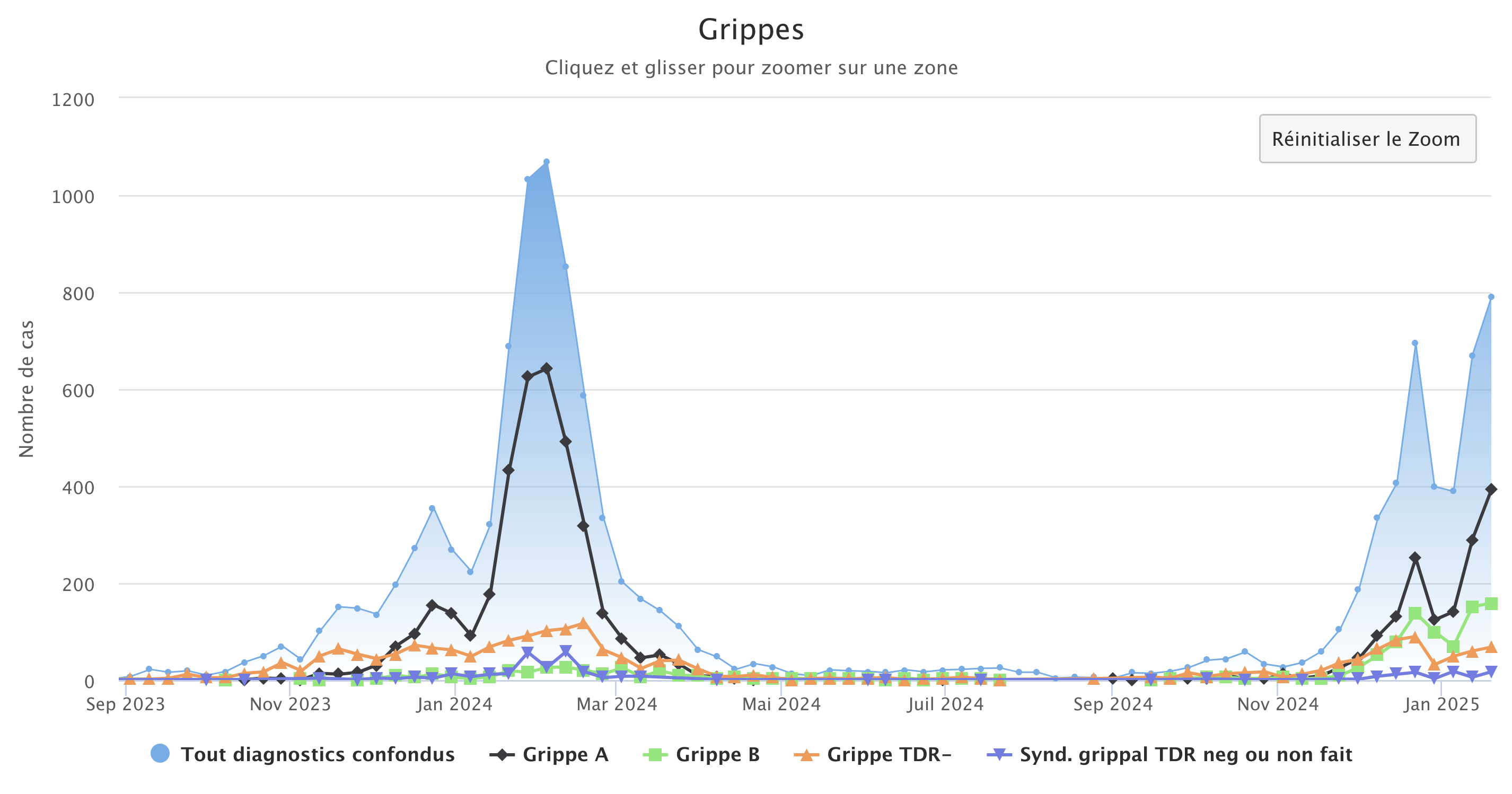 Grippes 200125