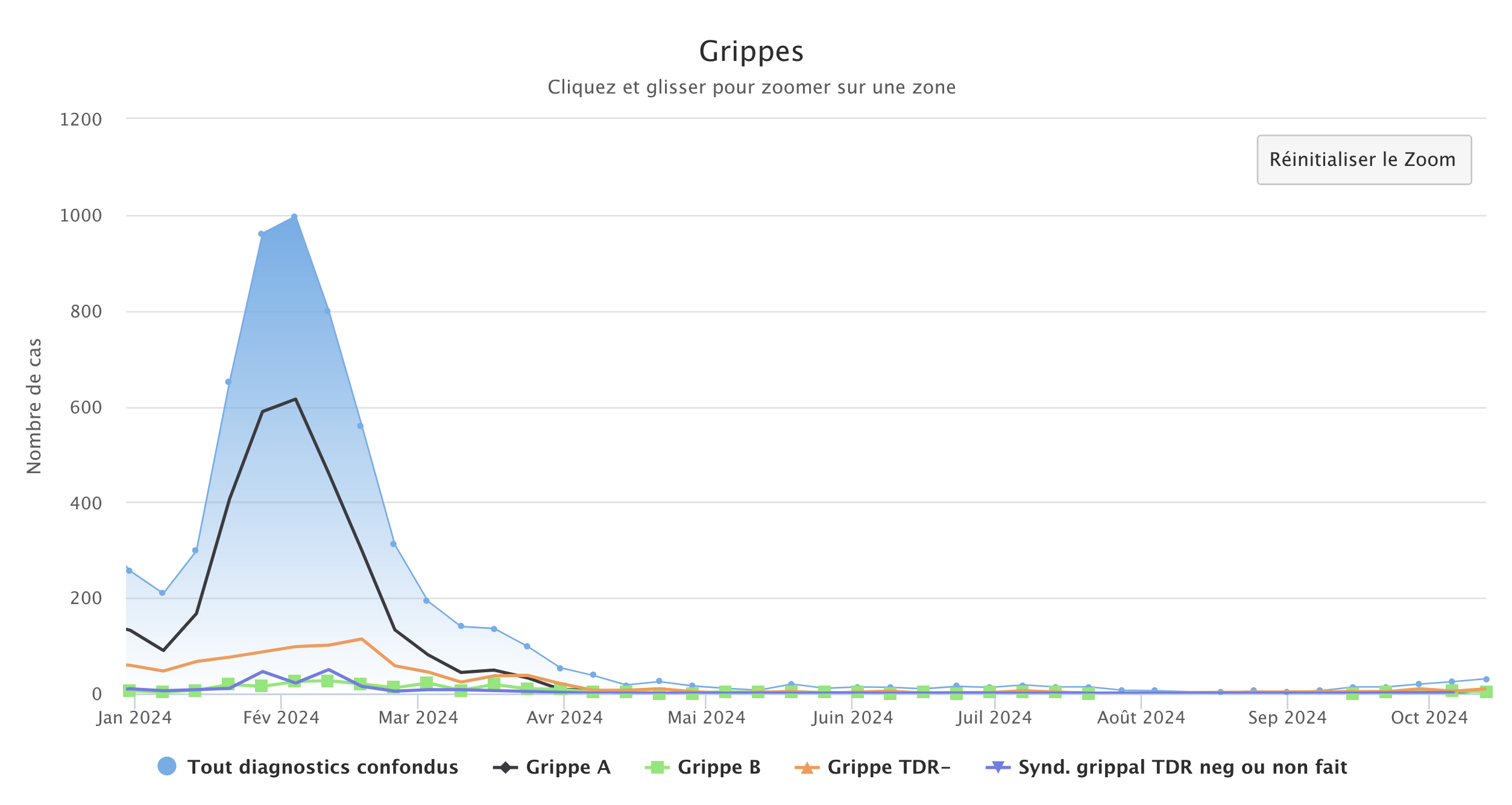 Grippes 2024 141024