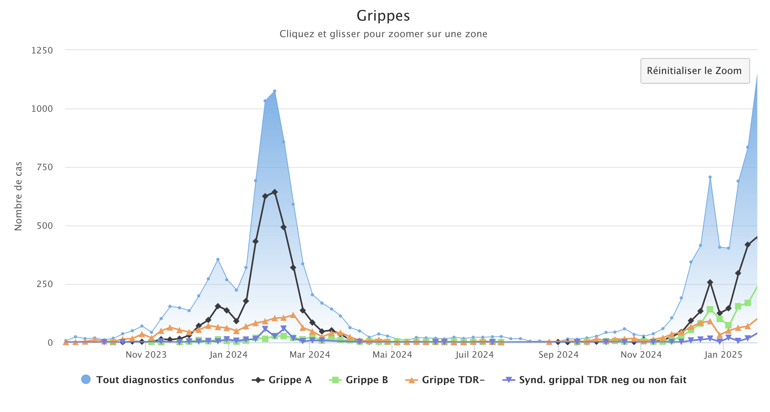 Grippes 290125